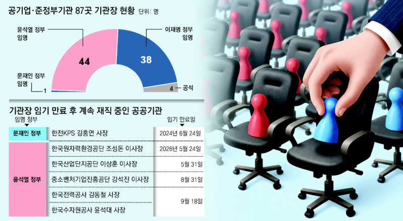 [사설]정권 바뀐 지 1년 4개월인데, 前 정권 임명 公기관장이 과반