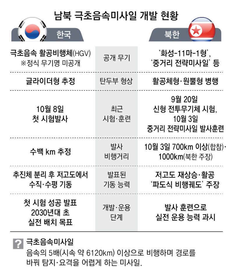 北, 중-단거리 ‘섞어쏘기’ 한듯… 韓-주일미군-괌 동시 핵타격 위협