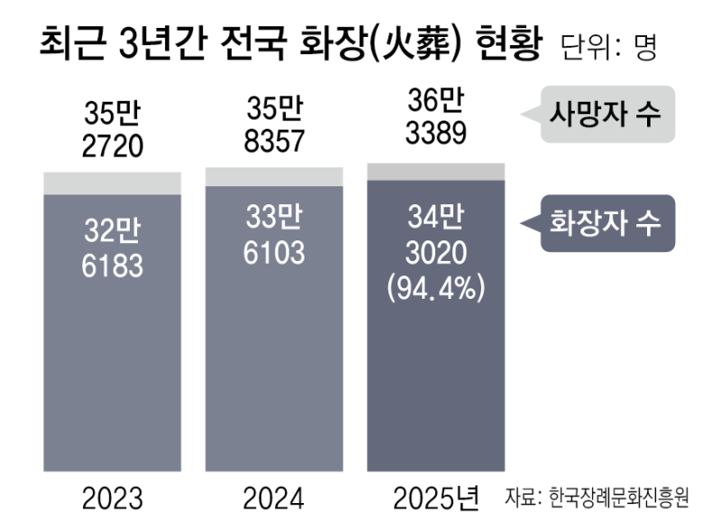 화장 늘고 無빈소…고인과 함께 묻던 ‘수의’도 사라져 간다