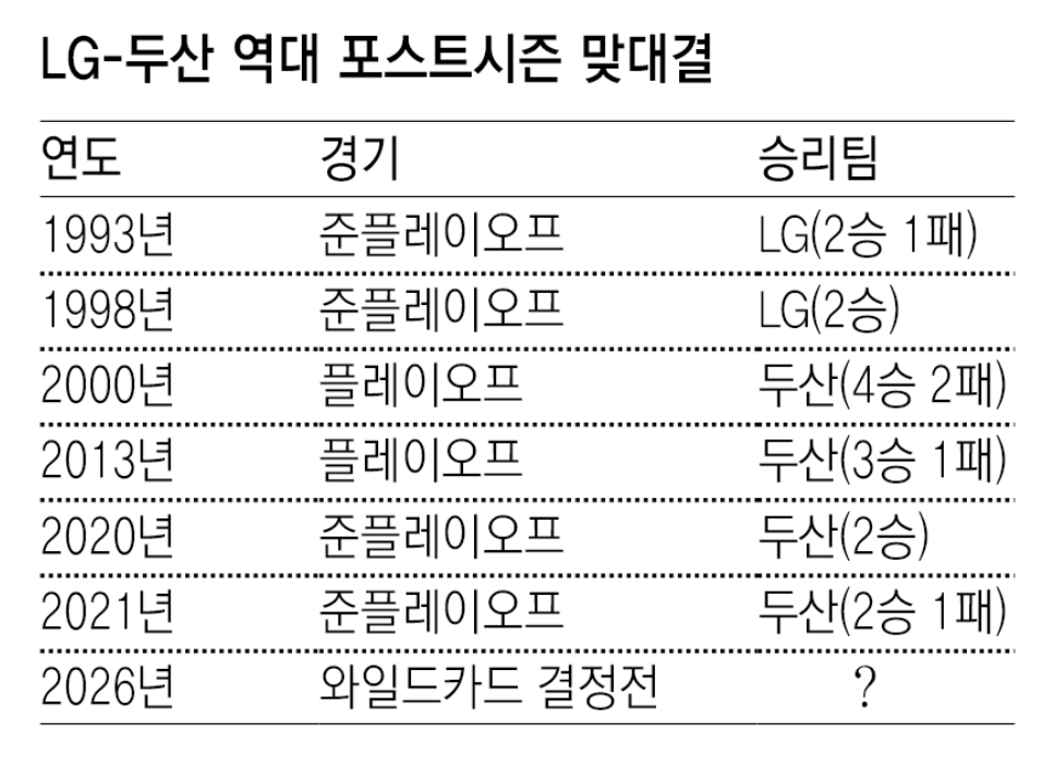 가을 야구, 그 시작은 ‘라스트 잠실 더비’