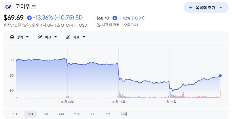 최근 5거래일 코어위브 주가 흐름. 14일 15% 급락했던 주가는 15일 6% 가까이 상승했다. 젠슨 황 엔비디아 CEO가 “나는 낙관적이다 코어위브의 자본조달 비용이 낮아지고 있다”고 밝힌 영향이 컸다. 엔비디아는