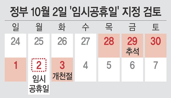 [단독]정부, <b>10월 2일</b> ‘임시 공휴일’ 추진…“추석 때 6일 쉰다”