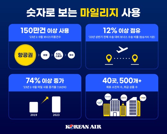 <b>대한항공</b>, 마일리지 소진처 확대에 적극 나선다