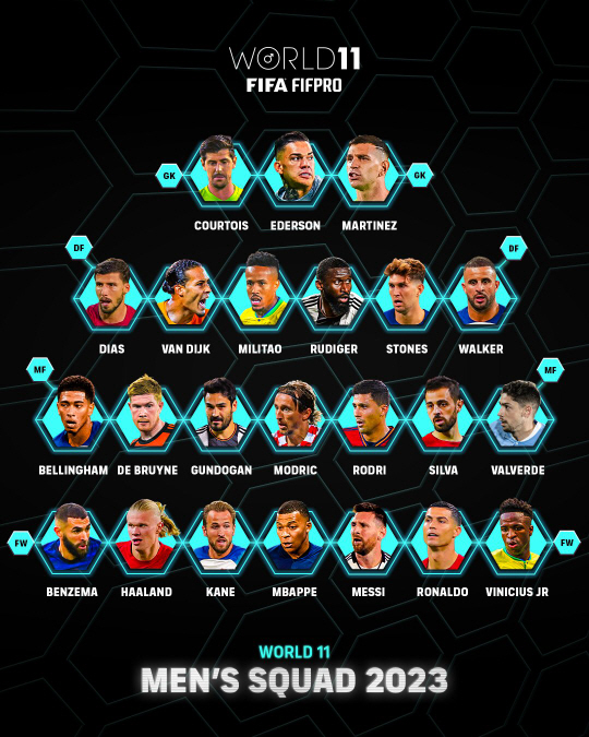 FIFA·FIFPRO 베스트 11 후보 발표… ‘<b>발롱도르</b> 후보’ <b>김민재</b> 빠졌다