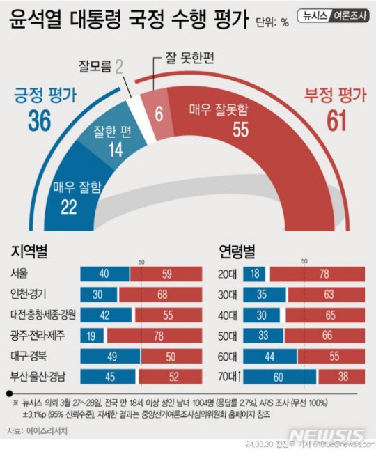 尹 <b>지지율</b>, ‘의료대란·정권심판론’ 탓, 6주 전보다 7%p 내린 36%
