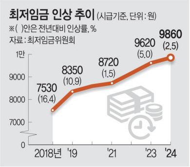 최저임금 인상 추이