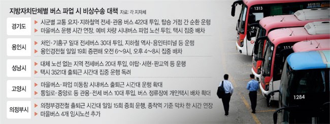 <b>경기</b><b>버스</b> 파업 기로… 결렬땐 9300대 멈춰
