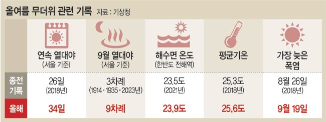 주말 <b>요란한 가을비</b>… ‘사나웠던 여름’ 끝났다