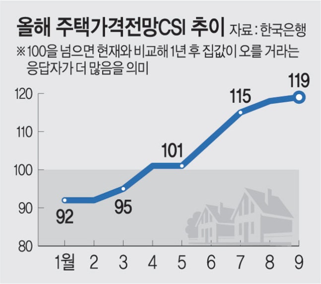 “집값 더 오른다”… 주택가격전망 35개월만에 최고