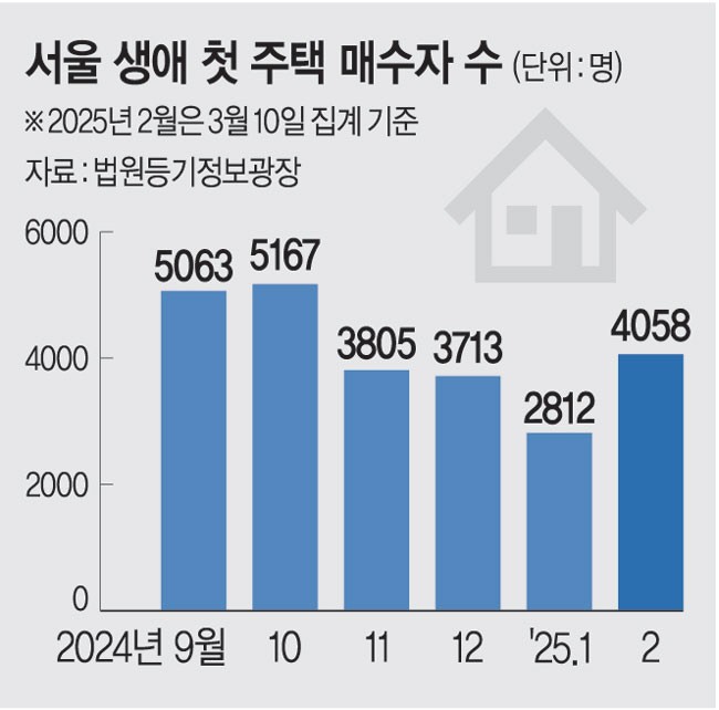 ‘생애 첫 주택구입’ 서울서 44% 급증… 영끌·빚투 부활하나