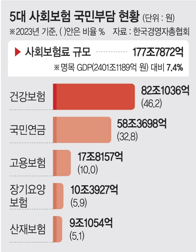OECD 최고 ‘준조세 부담 증가율’… 한국 경제 짓눌러