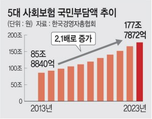 “5대 사회보험료 2023년 178조… 10년새 국민부담 2배로 ↑”