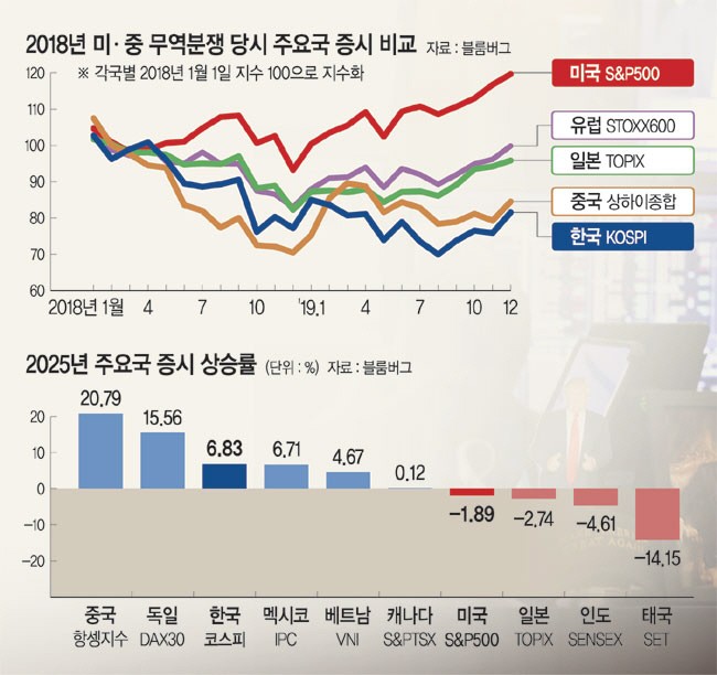 트럼프도 지지율과 연동된 증시엔 눈치… ‘낙폭과대업종’ 잘 살펴야[서정훈의 월가토크]