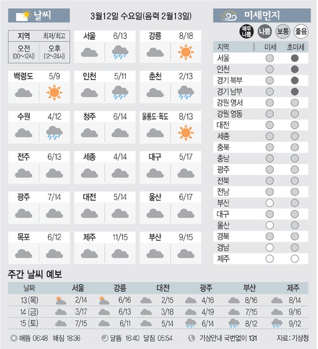 [날씨이야기] 3월12일 수요일(음력 2월13일)