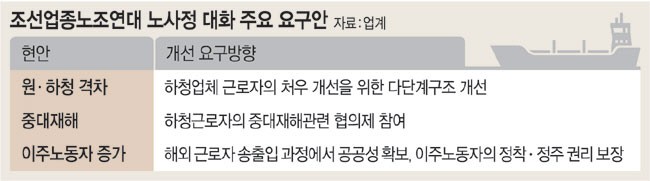 [단독] 조선노연, ‘현안 뒷전’ 민노총 패싱… 정부에 도움 요청
