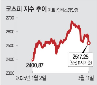 코스피, 2%대 급락 출발… 원·달러 환율 오르락내리락