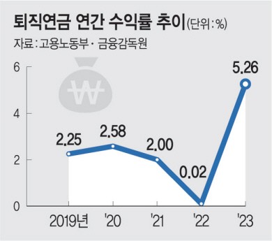 ‘디폴트 옵션’ 수익성 평가지표 신설… 정부, 퇴직연금 수익률 개선 나섰다