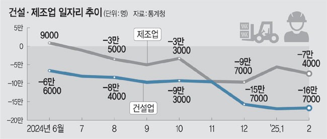 ‘산업의 중추’ 건설업 취업자 10개월째·제조업 8개월째 감소