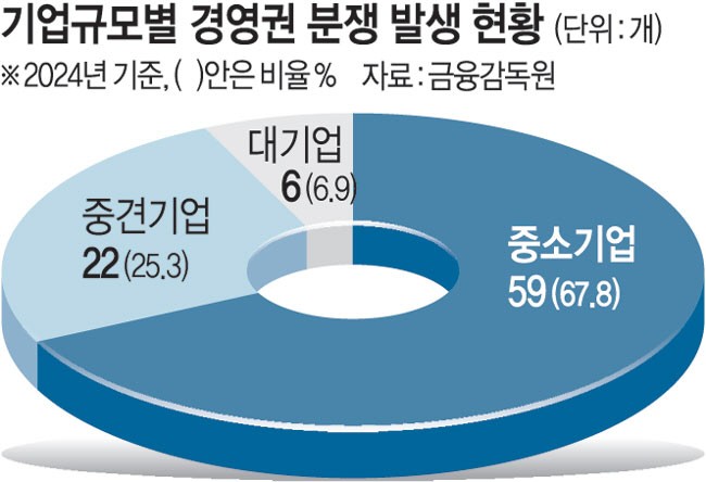 대한상의 “상법개정 대신 주주환원 촉진 등 세제 개편을”