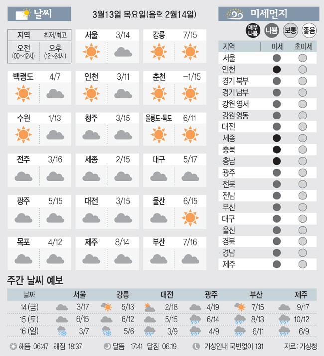 [날씨이야기] 3월13일 목요일(음력 2월14일)