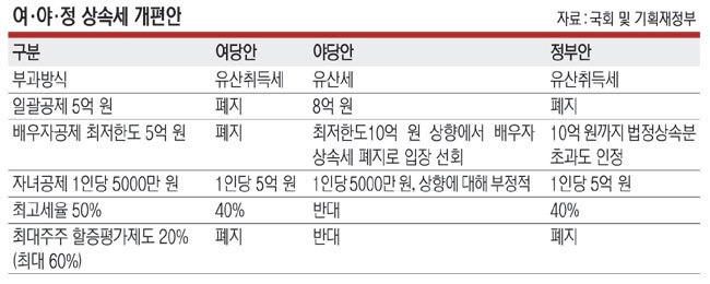 여야, 배우자 상속세 폐지 뜻모았지만… ‘최고세율 40%로 인하’ 논의 지지부진