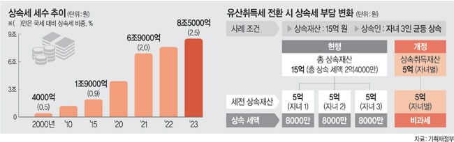 배우자·두자녀 20억집 상속세 ‘1억3200만원 → 0원’