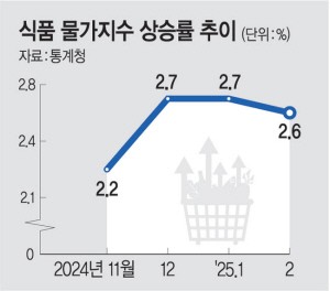 식품값 인상 행보에 와인도 가세… 내수 더 ‘꽁꽁’