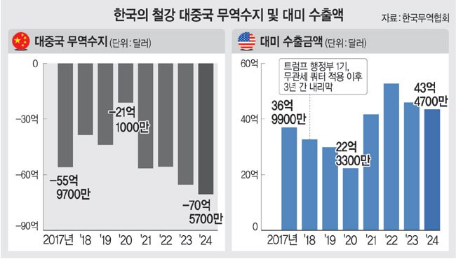 정부 “철강 리스크 극복방안 이달 마련… 덤핑 단호히 대처”