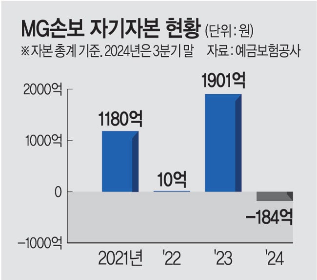 메리츠, MG손보 인수 포기… 노조 방해로 실사조차 못해