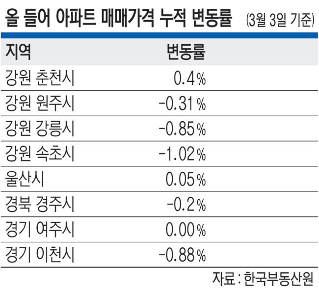 춘천 올 집값 상승률 서울 눌렀다… 지방도 공급 부족한 곳은 ‘신고가’