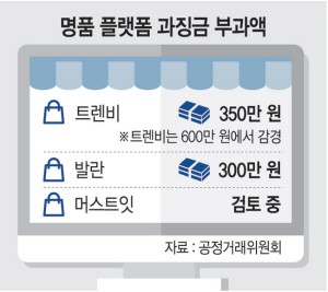 “이벤트 상품 환불 안돼”… 명품플랫폼 ‘꼼수’ 또 적발