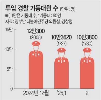 과격해지는 집회, 통제 어려워…‘제2 서부지법 사태’ 우려