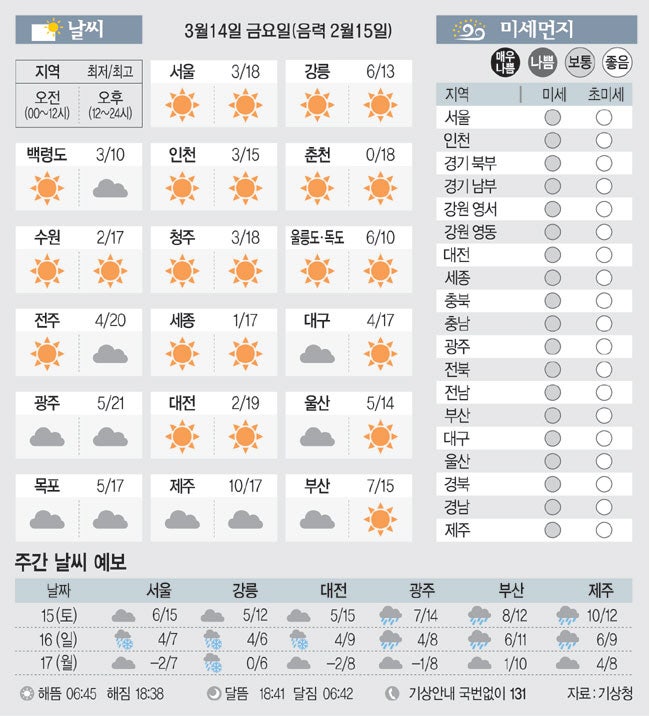 [날씨이야기] 3월14일 금요일(음력 2월15일)