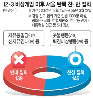 계엄 이후 100일… ‘5 대 5’로 갈라진 광장