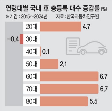 전체 차량 보유 연평균 증가율 6070이 최고