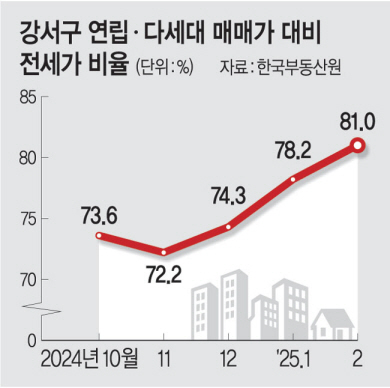 전세가율 81%… 되살아나는 ‘강서구 빌라왕’ 악몽