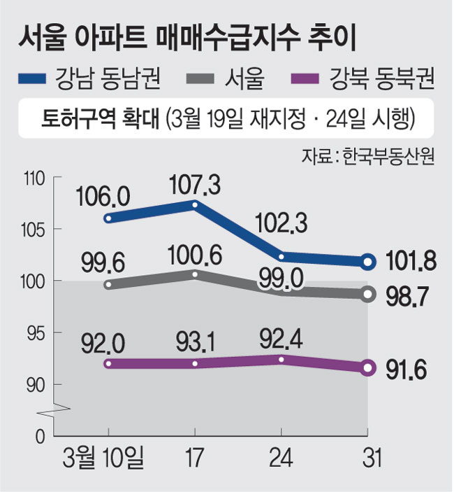 토허구역 재지정 약발?… 강남3구 매수심리 2주새 급락
