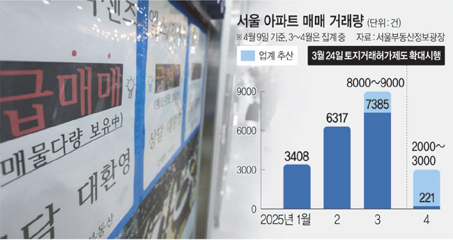 서울 아파트 ‘빙하기’ 오나… 거래량 3월 7385건 → 4월 221건으로 뚝