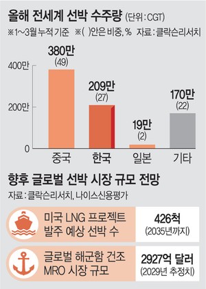 K-조선에 ‘美 LNG선 426척·함정 MRO 425兆 시장’ 열린다