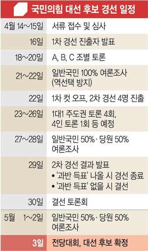 국힘, 순위 공개 ‘서바이벌 컷오프’ 검토
