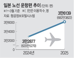 LCC업계, 숨겨진 비단길 뚫는다