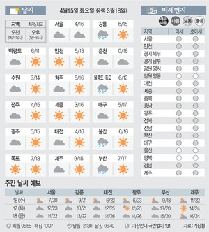 [날씨이야기] 4월15일 화요일(음력 3월18일)