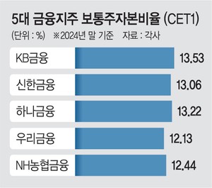 은행도 관세 타격… 실적·리스크 관리·상생 ‘3중고’
