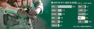 ‘미국 무기 구매로 관세폭탄 방어’… 방산, 협상 지렛대 급부상