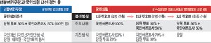 강성 지지층만 바라보는 민주·국힘… ‘경선 룰’ 퇴행