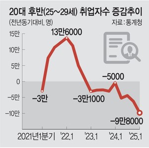 좁아진 청년 채용문… 20대 후반 취업자 12년만에 최대 감소
