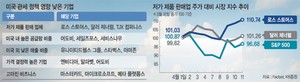 관세 먹구름에도… 미국 저가숍·내수·SW 기업은 ‘맑음’