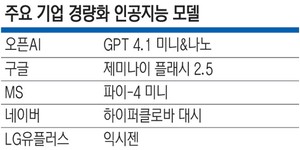 빅테크부터 통신사까지… ‘경량 AI’ 전쟁