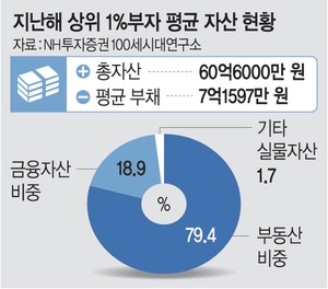 상위 1% 부자 평균자산 60억… 자산 79%가 부동산
