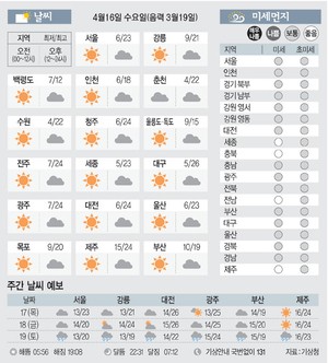[날씨이야기] 4월16일 수요일(음력 3월19일)